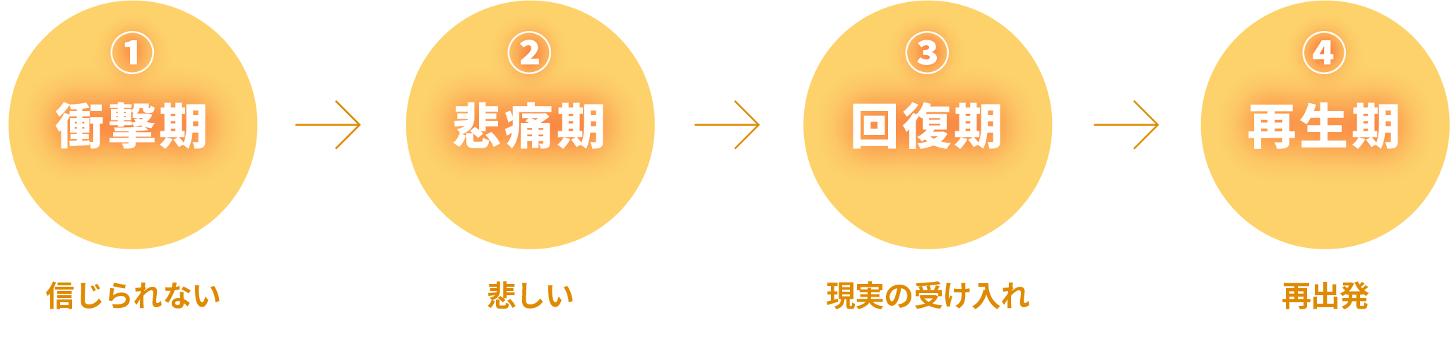 グリーフの心理過程4段階の図：①衝撃期（信じられない）→②悲痛期（悲しい）→③回復期（現実の受け入れ）→④再生期（再出発）